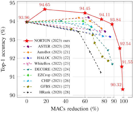 Complementarity of decomposition and pruning
