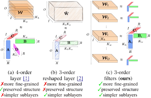 Comparison of decomposition strategies
